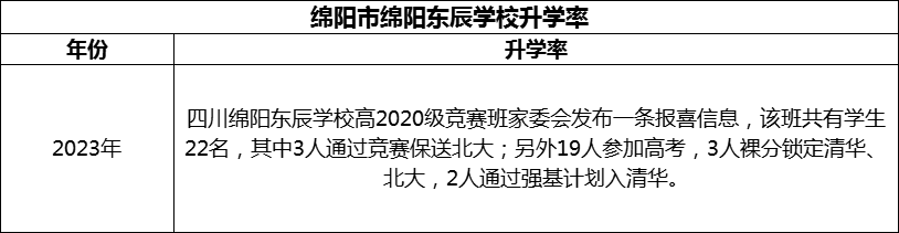 2024年綿陽市綿陽東辰學校升學率怎么樣？