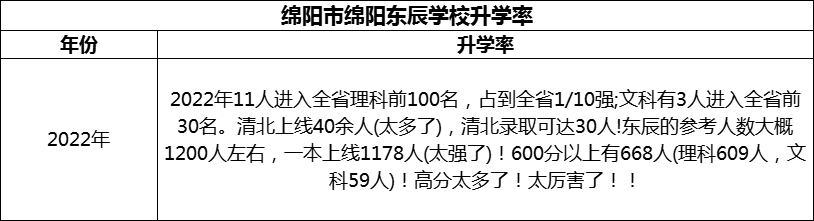 2024年綿陽市綿陽東辰學校升學率怎么樣？