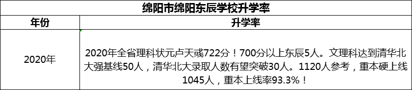2024年綿陽市綿陽東辰學校升學率怎么樣？