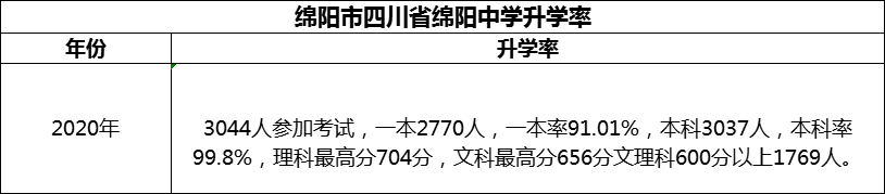 2024年綿陽市四川省綿陽中學(xué)升學(xué)率怎么樣？