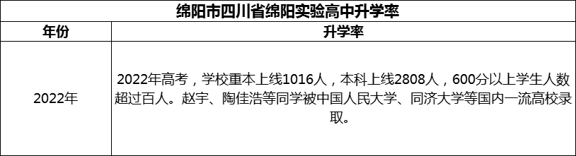 2024年綿陽市四川省綿陽實驗高中升學率怎么樣？