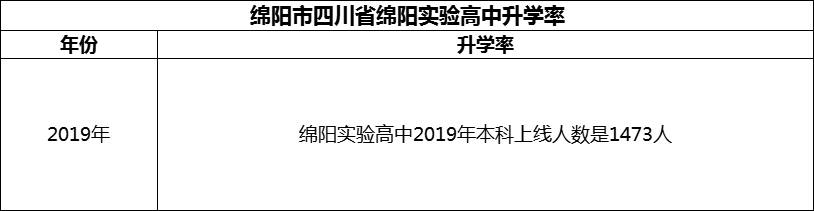 2024年綿陽市四川省綿陽實驗高中升學率怎么樣？