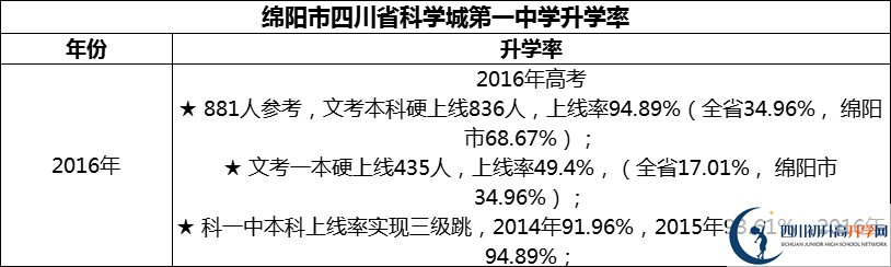 2024年綿陽市四川省科學(xué)城第一中學(xué)升學(xué)率怎么樣？