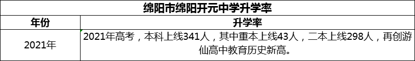 2024年綿陽(yáng)市綿陽(yáng)開(kāi)元中學(xué)升學(xué)率怎么樣？