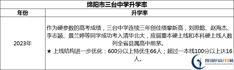 2024年綿陽市三臺中學(xué)升學(xué)率怎么樣？