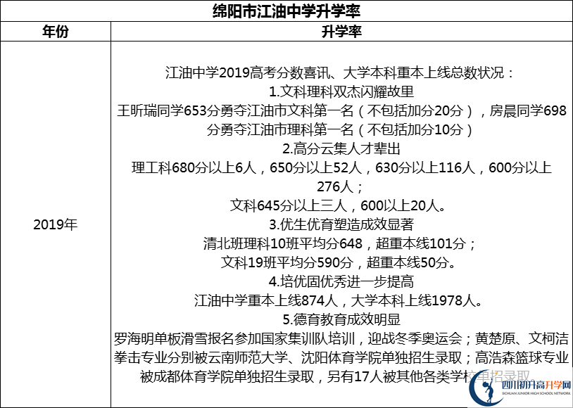 2024年綿陽(yáng)市江油中學(xué)升學(xué)率怎么樣？