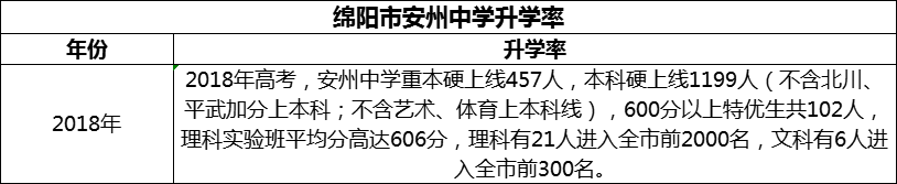 2024年綿陽市安州中學(xué)升學(xué)率怎么樣？