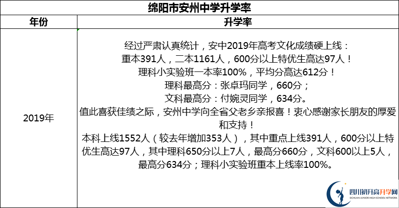 2024年綿陽市安州中學(xué)升學(xué)率怎么樣？