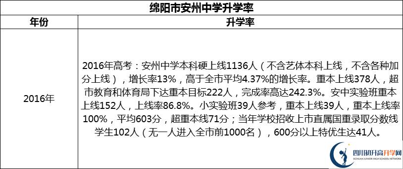 2024年綿陽市安州中學(xué)升學(xué)率怎么樣？