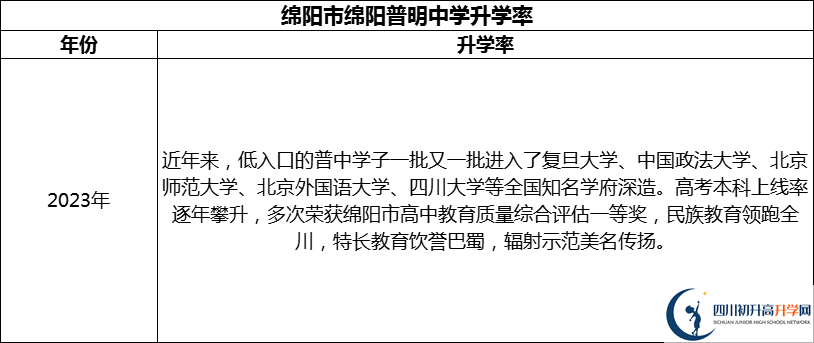 2024年綿陽市綿陽普明中學(xué)升學(xué)率怎么樣？