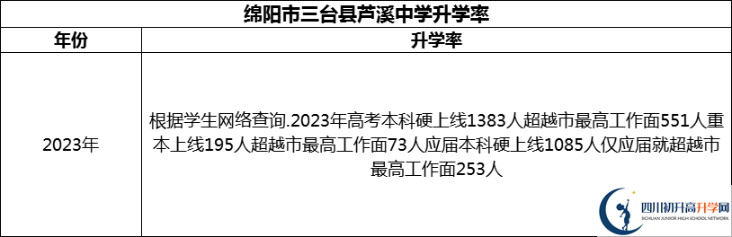 2024年綿陽(yáng)市三臺(tái)縣蘆溪中學(xué)升學(xué)率怎么樣？