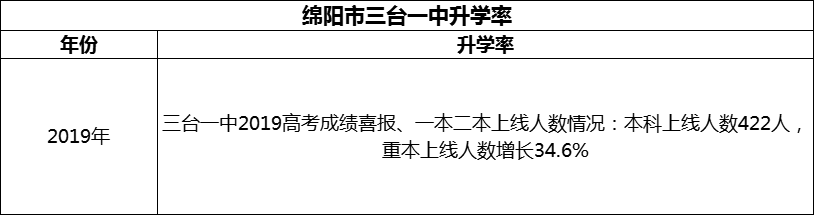 2024年綿陽(yáng)市三臺(tái)一中升學(xué)率怎么樣？