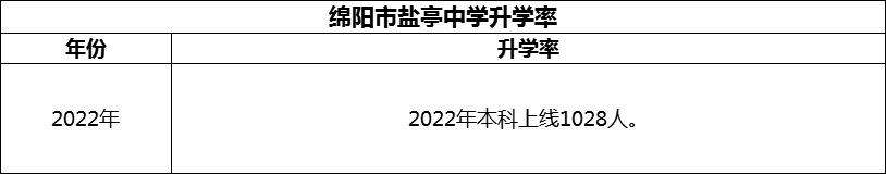 2024年綿陽(yáng)市鹽亭中學(xué)升學(xué)率怎么樣？