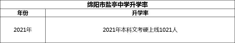 2024年綿陽(yáng)市鹽亭中學(xué)升學(xué)率怎么樣？
