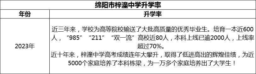 2024年綿陽市梓潼中學(xué)升學(xué)率怎么樣？