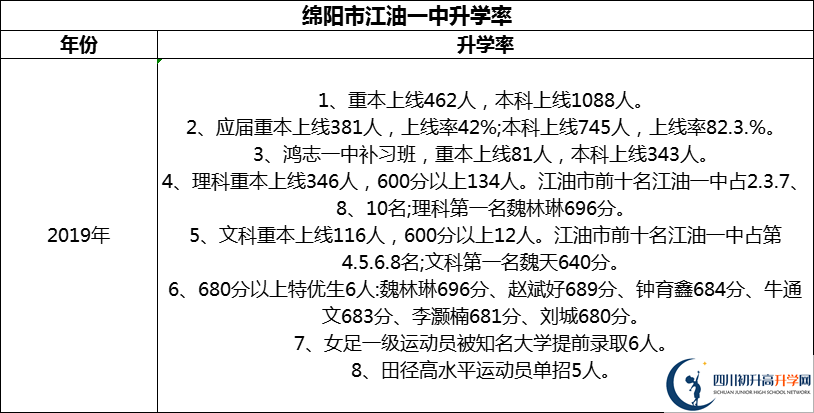 2024年綿陽(yáng)市江油一中升學(xué)率怎么樣？