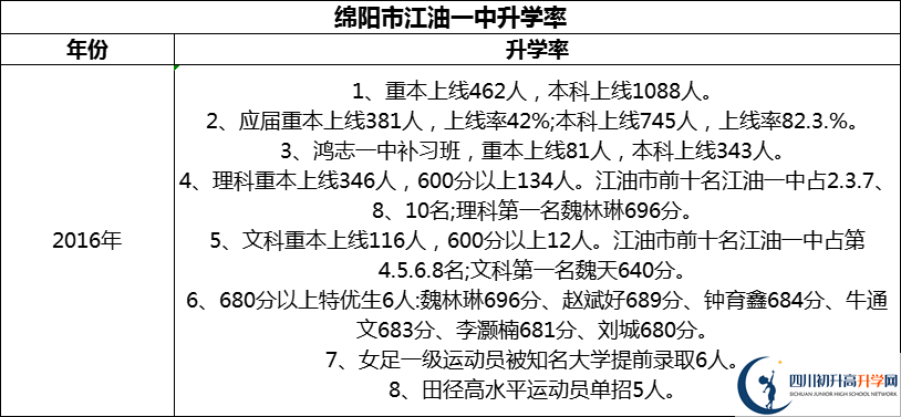 2024年綿陽(yáng)市江油一中升學(xué)率怎么樣？