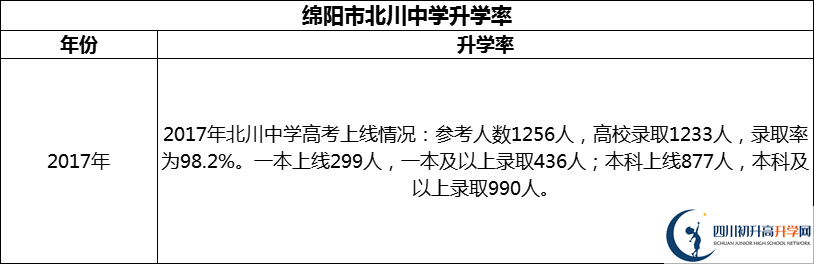 2024年綿陽市北川中學(xué)升學(xué)率怎么樣？