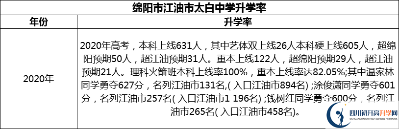 2024年綿陽市江油市太白中學(xué)升學(xué)率怎么樣？