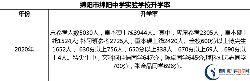 2024年綿陽(yáng)市綿陽(yáng)中學(xué)實(shí)驗(yàn)學(xué)校升學(xué)率怎么樣？