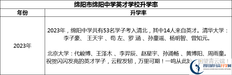 2024年綿陽(yáng)市綿陽(yáng)中學(xué)英才學(xué)校升學(xué)率怎么樣？