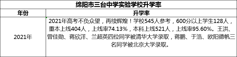 2024年綿陽市三臺中學(xué)實驗學(xué)校升學(xué)率怎么樣？