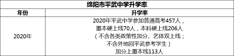 2024年綿陽(yáng)市平武中學(xué)升學(xué)率怎么樣？