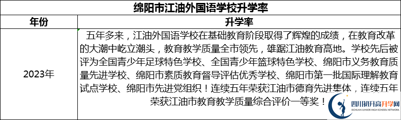 2024年綿陽(yáng)市江油外國(guó)語(yǔ)學(xué)校升學(xué)率怎么樣？