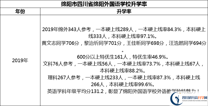 2024年綿陽市四川省綿陽外國語學校升學率怎么樣？