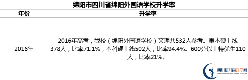 2024年綿陽市四川省綿陽外國語學校升學率怎么樣？