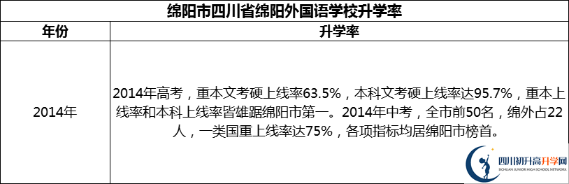 2024年綿陽市四川省綿陽外國語學校升學率怎么樣？