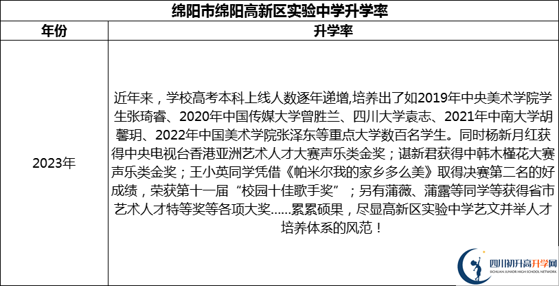 2024年綿陽市綿陽高新區(qū)實驗中學(xué)升學(xué)率怎么樣？