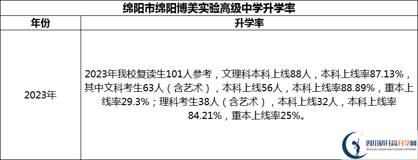 2024年綿陽市綿陽博美實(shí)驗(yàn)高級(jí)中學(xué)升學(xué)率怎么樣？