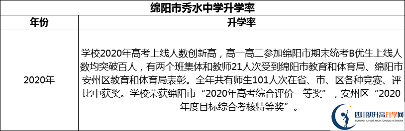2024年綿陽(yáng)市秀水中學(xué)升學(xué)率怎么樣？