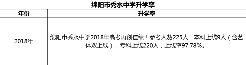 2024年綿陽(yáng)市秀水中學(xué)升學(xué)率怎么樣？