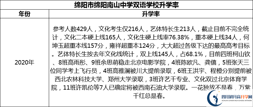 2024年綿陽市綿陽南山中學(xué)雙語學(xué)校升學(xué)率怎么樣？