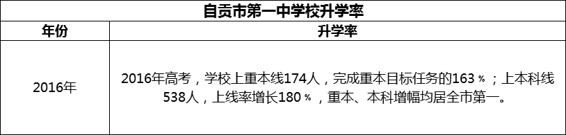 2024年自貢市第一中學(xué)校升學(xué)率怎么樣？