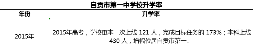 2024年自貢市第一中學(xué)校升學(xué)率怎么樣？