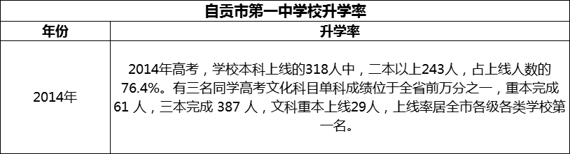 2024年自貢市第一中學(xué)校升學(xué)率怎么樣？