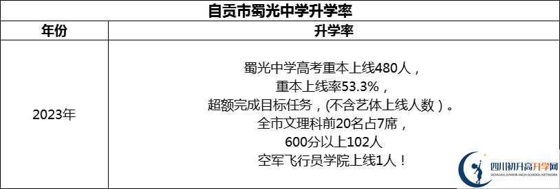 2024年自貢市蜀光中學升學率怎么樣？