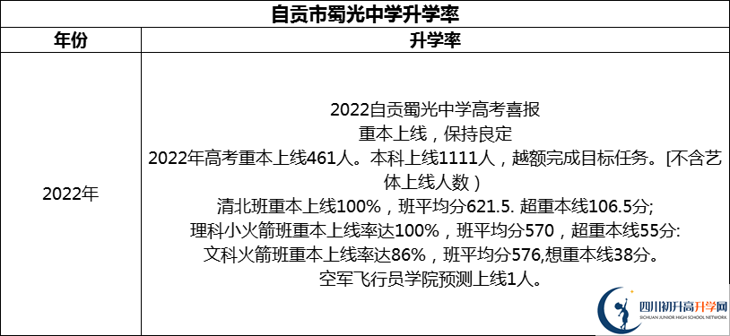 2024年自貢市蜀光中學升學率怎么樣？