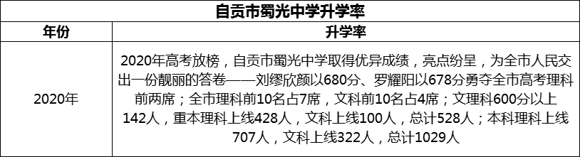 2024年自貢市蜀光中學升學率怎么樣？