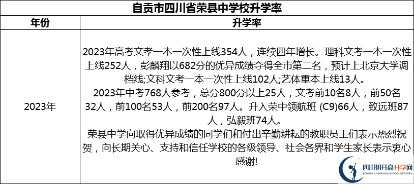2024年自貢市四川省榮縣中學(xué)校升學(xué)率怎么樣？