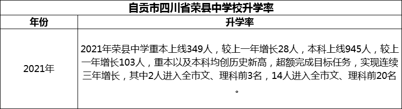 2024年自貢市四川省榮縣中學(xué)校升學(xué)率怎么樣？