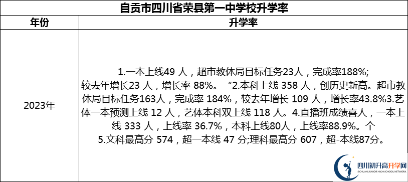 2024年自貢市四川省榮縣第一中學校升學率怎么樣？