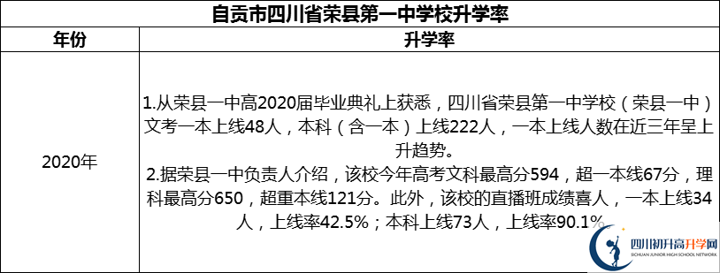 2024年自貢市四川省榮縣第一中學校升學率怎么樣？