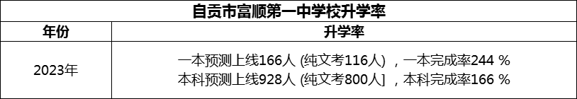 2024年自貢市富順第一中學(xué)校升學(xué)率怎么樣？