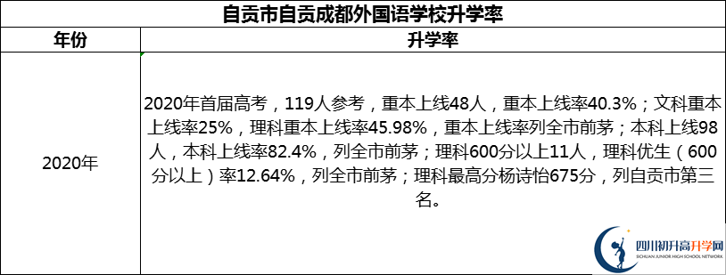 2024年自貢市自貢成都外國語學(xué)校升學(xué)率怎么樣？