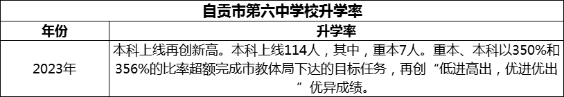 2024年自貢市第六中學校升學率怎么樣？