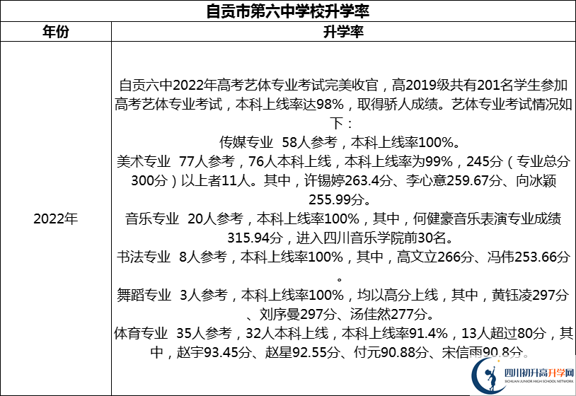 2024年自貢市第六中學校升學率怎么樣？